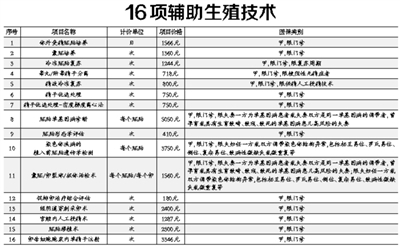 北京：16項輔助生殖技術(shù)項目納入醫(yī)保