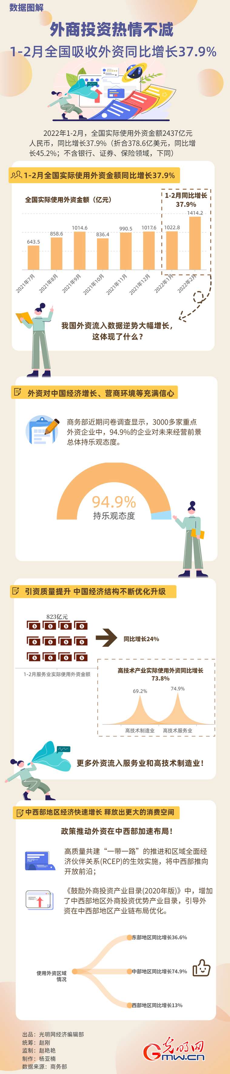 數據圖解丨外商投資熱情不減！1-2月全國吸收外資同比增長37.9%