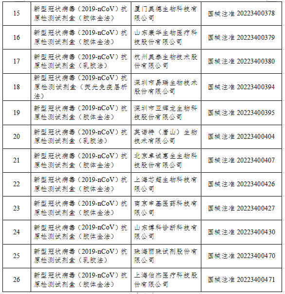 國(guó)家藥監(jiān)局：已批準(zhǔn)26個(gè)新冠病毒抗原檢測(cè)試劑