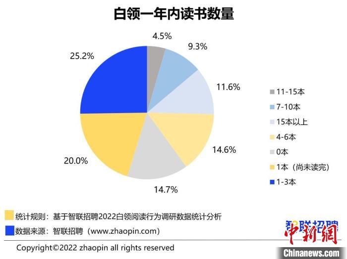 報告：超3成白領(lǐng)全年讀書不足1本