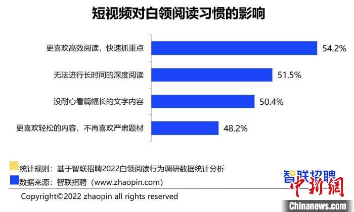 報告：超3成白領(lǐng)全年讀書不足1本