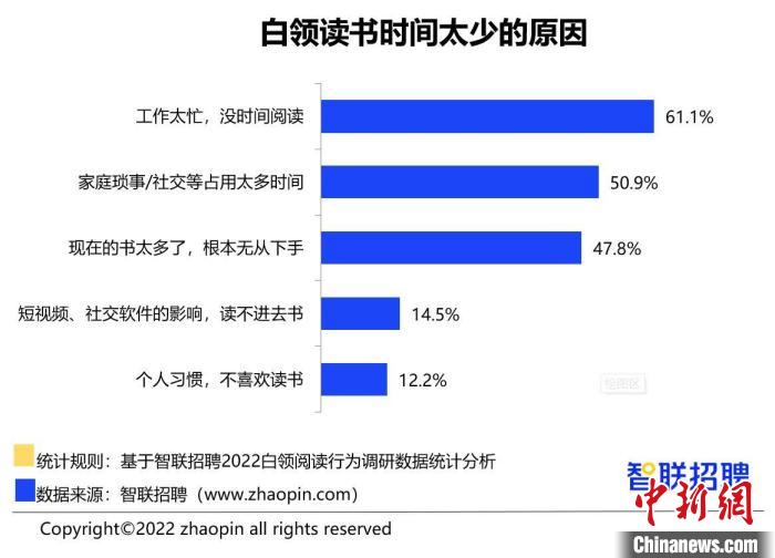 報告：超3成白領(lǐng)全年讀書不足1本