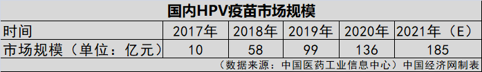 HPV疫苗一針就夠？業(yè)界認(rèn)為實行尚早