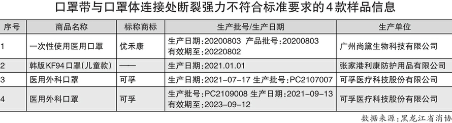 60款兒童口罩比較試驗結果發(fā)現(xiàn)：13款兒童口罩不符合明示標準