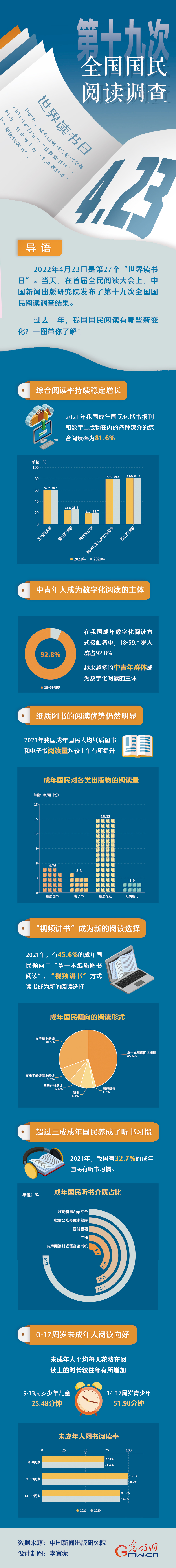 世界讀書日｜“數(shù)讀”第十九次全國(guó)國(guó)民閱讀調(diào)查