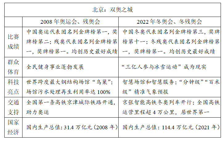 冬奧、紅樓夢入題！2022高考語文作文題權(quán)威匯總