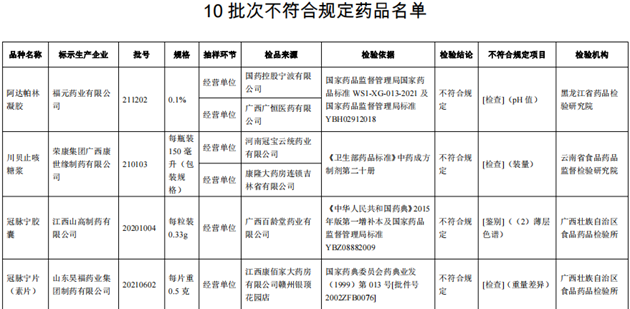 10批次藥品不合規(guī)！涉小兒感冒顆粒、川貝止咳糖漿等