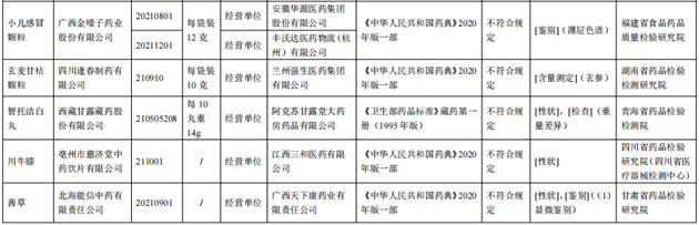 10批次藥品不合規(guī)！涉小兒感冒顆粒、川貝止咳糖漿等