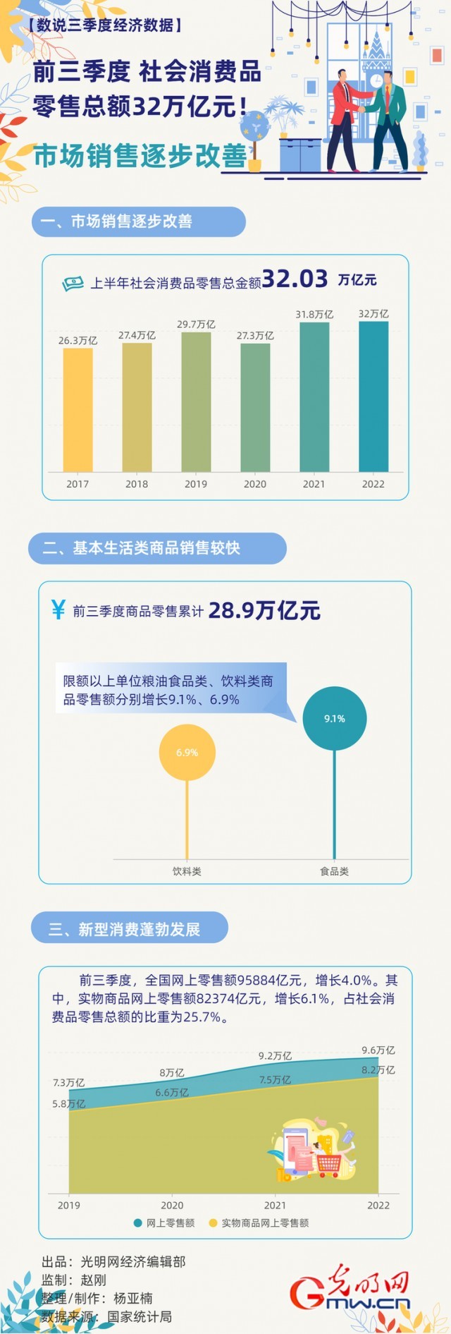 數(shù)據(jù)圖解丨市場銷售逐步改善！前三季度社會消費(fèi)品零售總額32萬億元