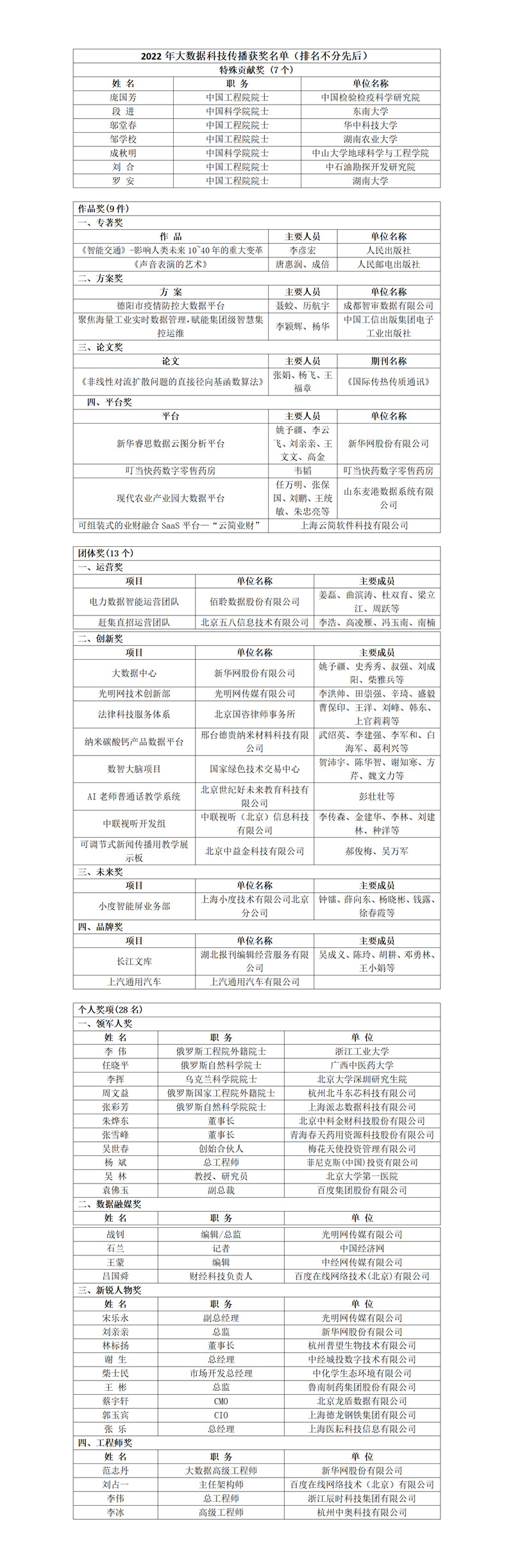 2022年大數(shù)據(jù)科技傳播獎(jiǎng)名單揭曉 光明網(wǎng)獲多個(gè)獎(jiǎng)項(xiàng)