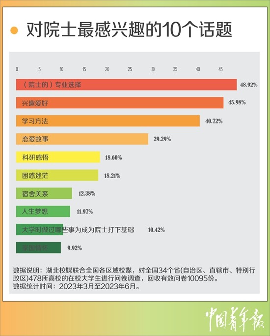 超七成受訪大學生困惑如何找準人生方向