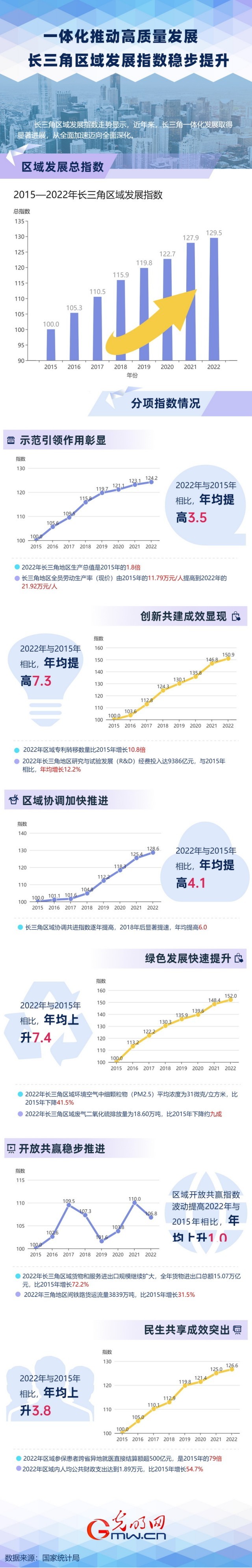 數(shù)據(jù)圖解丨一體化推動高質量發(fā)展　長三角區(qū)域發(fā)展指數(shù)穩(wěn)步提升