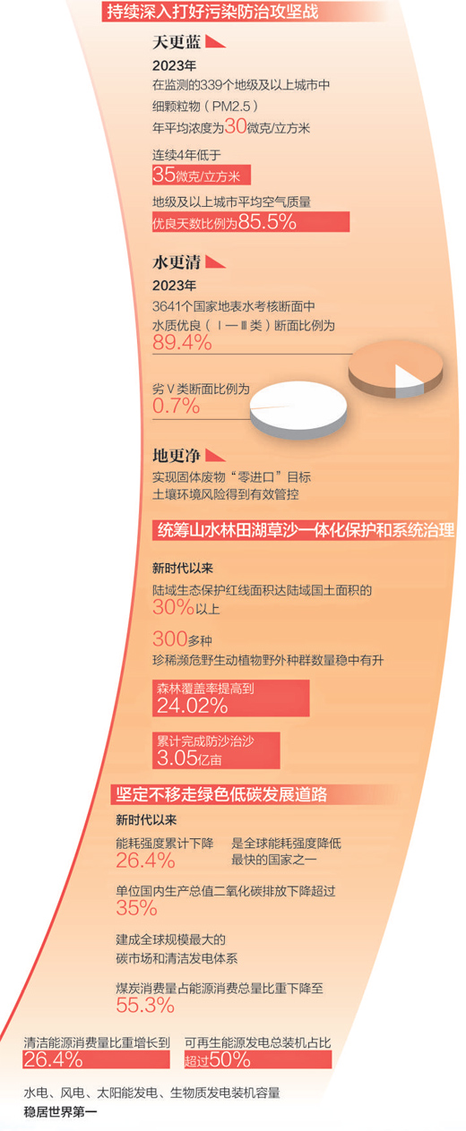 中國(guó)式現(xiàn)代化是人與自然和諧共生的現(xiàn)代化