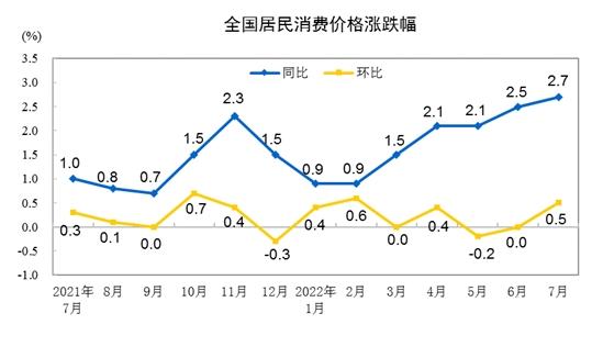 CPI漲跌幅走勢圖。來自國家統(tǒng)計局。