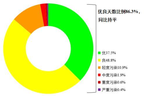 圖1 2022年1—8月全國(guó)339個(gè)地級(jí)及以上城市各級(jí)別天數(shù)比例。圖片來(lái)源：生態(tài)環(huán)境部網(wǎng)站