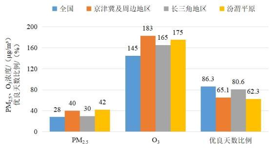 2022年1—8月全國(guó)及重點(diǎn)區(qū)域空氣質(zhì)量比較。圖片來(lái)源：生態(tài)環(huán)境部網(wǎng)站