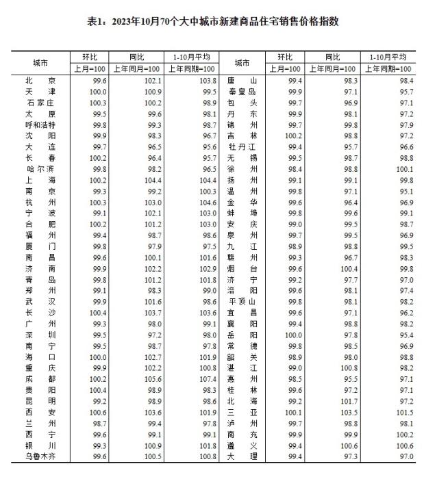 2023年10月70個大中城市新建商品住宅銷售價格指數(shù)。 截圖自國家統(tǒng)計局官網(wǎng)