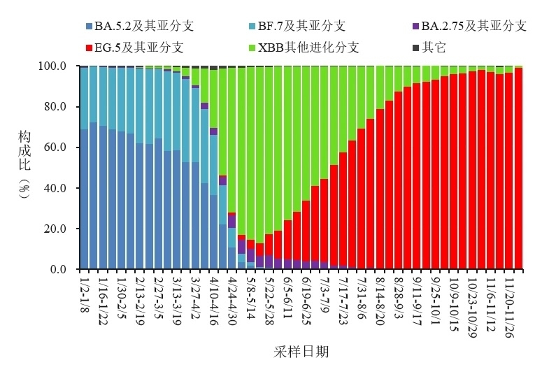 變化趨勢(shì)。圖源：中國(guó)疾控中心