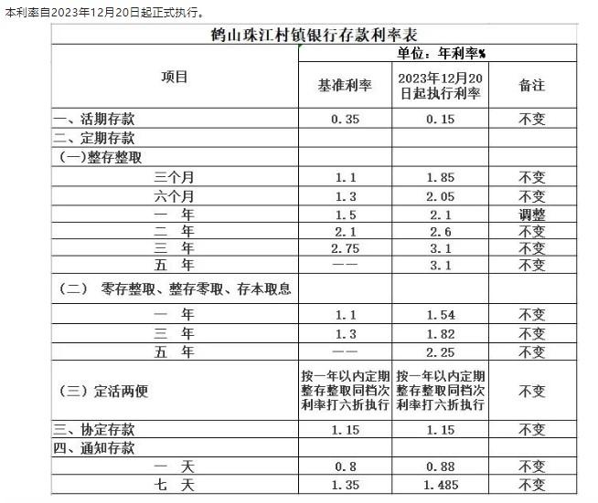 鶴山珠江村鎮(zhèn)銀行調整定期存款利率通告。 截圖自鶴山珠江村鎮(zhèn)銀行微信公眾號