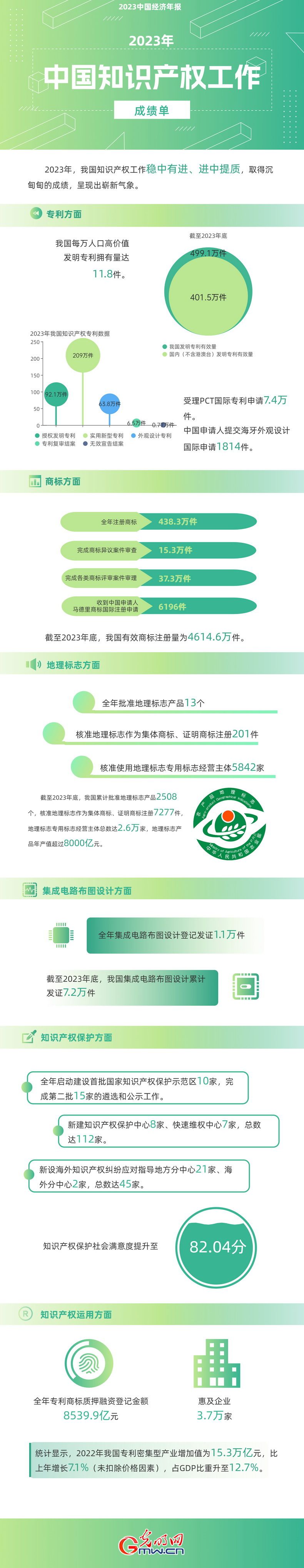 2023中國(guó)經(jīng)濟(jì)年報(bào)丨世界首個(gè)！我國(guó)國(guó)內(nèi)有效發(fā)明專利數(shù)量突破400萬件