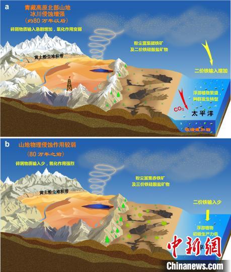 青藏高原北部冰川侵蝕增強(qiáng)驅(qū)動(dòng)亞洲沙塵鐵(Fe)化學(xué)組成和太平洋生態(tài)系統(tǒng)轉(zhuǎn)型。　中科院青藏高原所 供圖