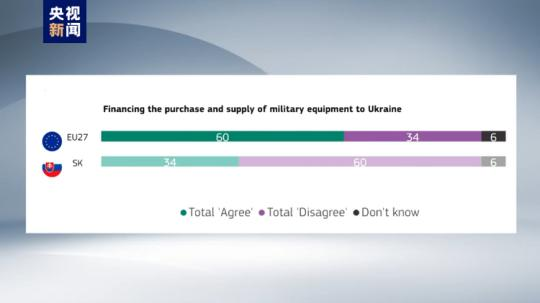 歐盟民調(diào)顯示六成斯洛伐克人不同意對烏提供軍事支持