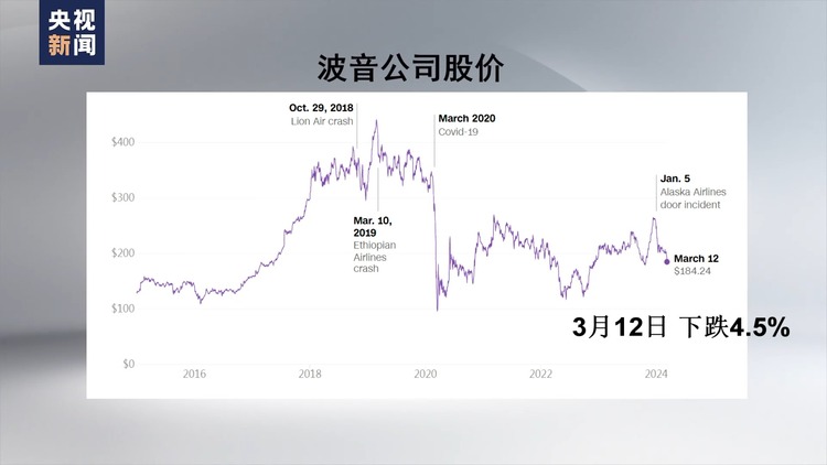 事故頻發(fā) 股價大跌 波音公司面臨多重危機(jī)