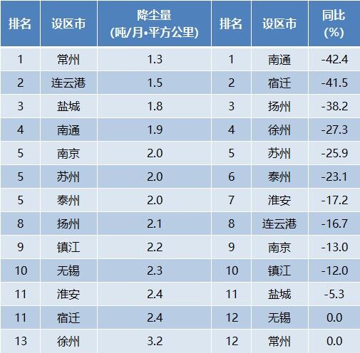 2022年9月全省各設區(qū)市降塵量排名情況