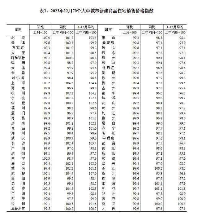 2023年12月70個大中城市新建商品住宅銷售價格指數(shù)。 截圖自國家統(tǒng)計局官網(wǎng)