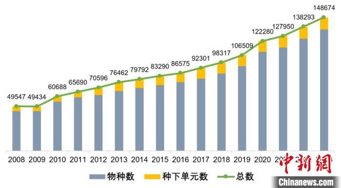 《中國生物物種名錄》歷年數(shù)據(jù)量變化圖?！≈锌圃?供圖