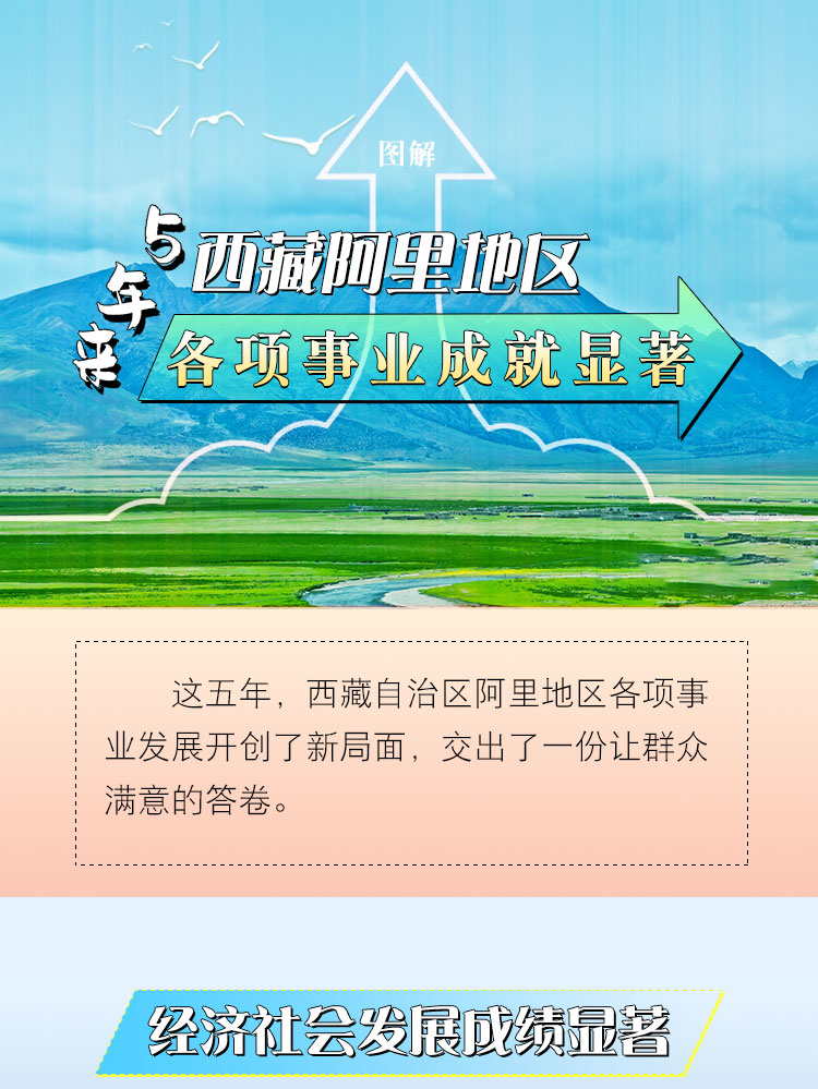 5年來西藏阿里地區(qū)各項事業(yè)成就顯著(1)_副本.jpg