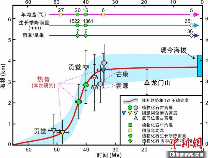 青藏高原東部新生代隆升歷史重建?！≈锌圃呵嗖馗咴?供圖