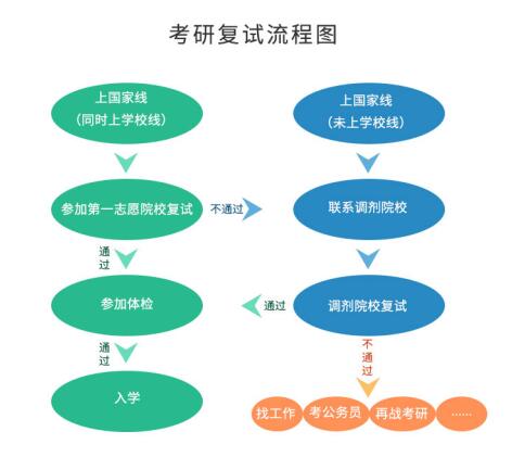 考研初試成績公布后，你需要做哪些事？