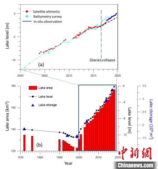 阿汝錯(cuò)湖水水位在冰崩發(fā)生后上漲速度顯著加快。中科院青藏高原所 供圖