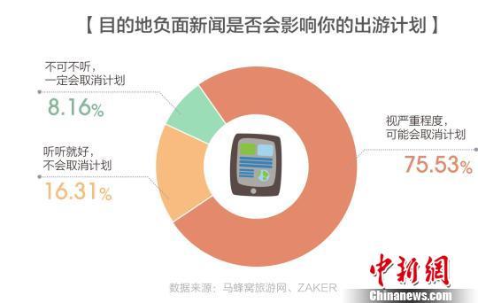 負(fù)面新聞往往會對當(dāng)?shù)氐穆糜涡蜗螽a(chǎn)生重大影響。供圖